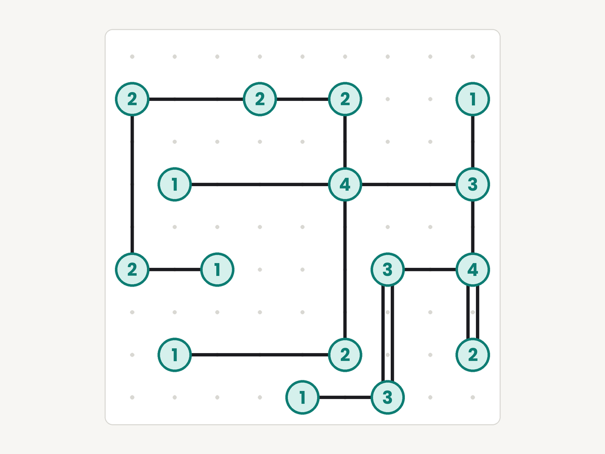 A solved Bridges puzzle: numbered islands joined by single and double bridges