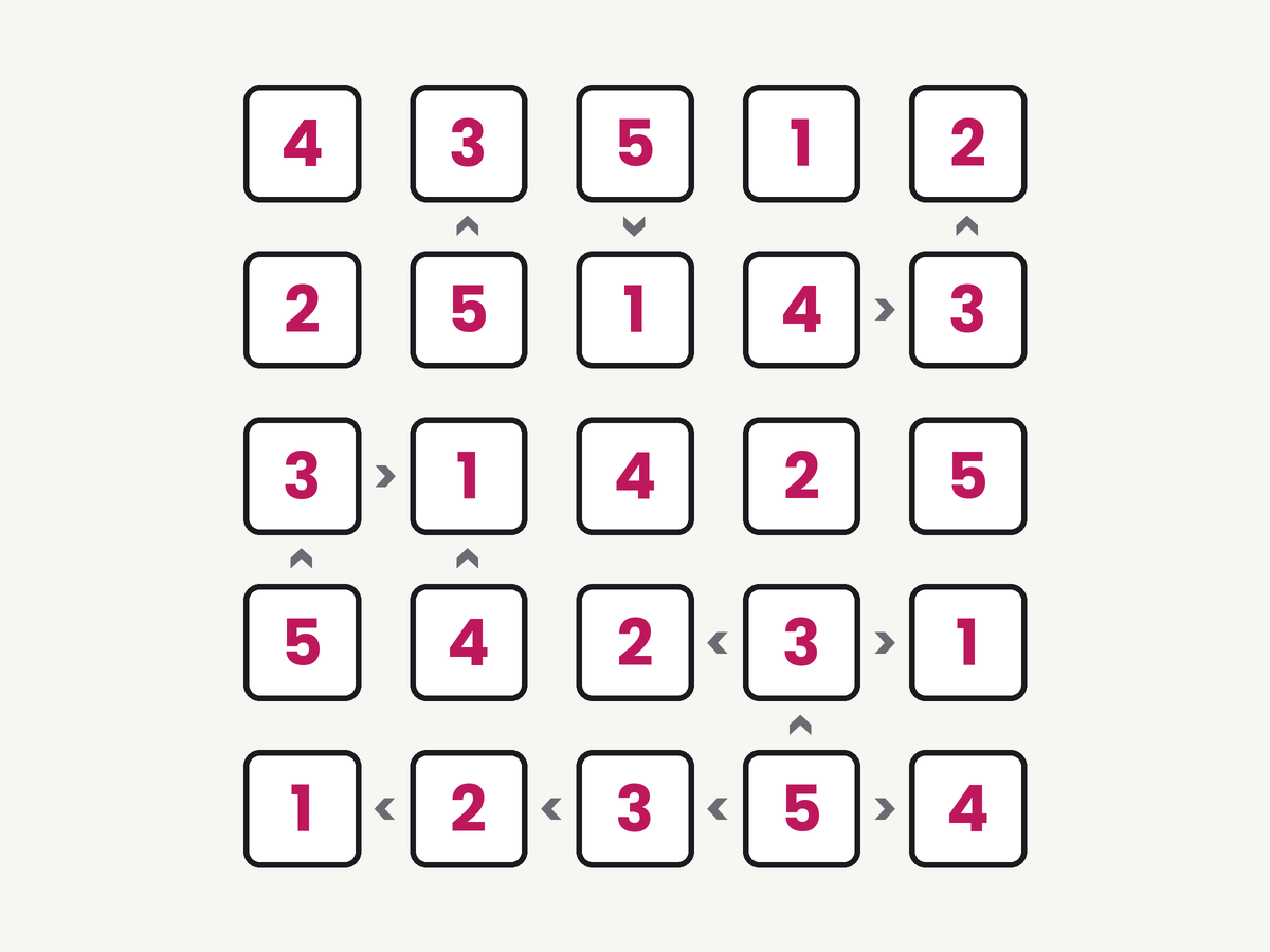 A solved Futoshiki puzzle: numbers with greater-than and less-than signs between them